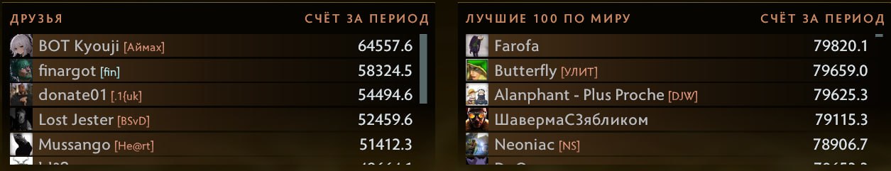 Появился топ по очкам. Но пока не все прогрузились, так как я знаю несколько тех, у кого 90к+